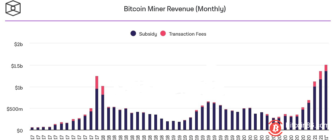 比特币矿工3月收入已超15亿美元 创历史新高
