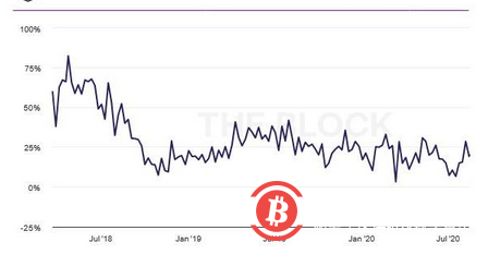 灰度危机:GBTC溢价「好日子」一去不复返了吗?