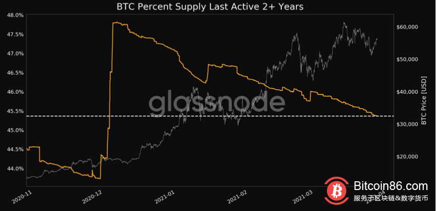 比特币持有者没有卖出:两年内未移动过的比特币数量触及3个月低点