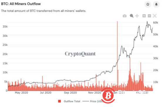 比特币持有者没有卖出:两年内未移动过的比特币数量触及3个月低点