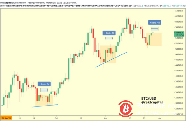 比特币持有者没有卖出:两年内未移动过的比特币数量触及3个月低点