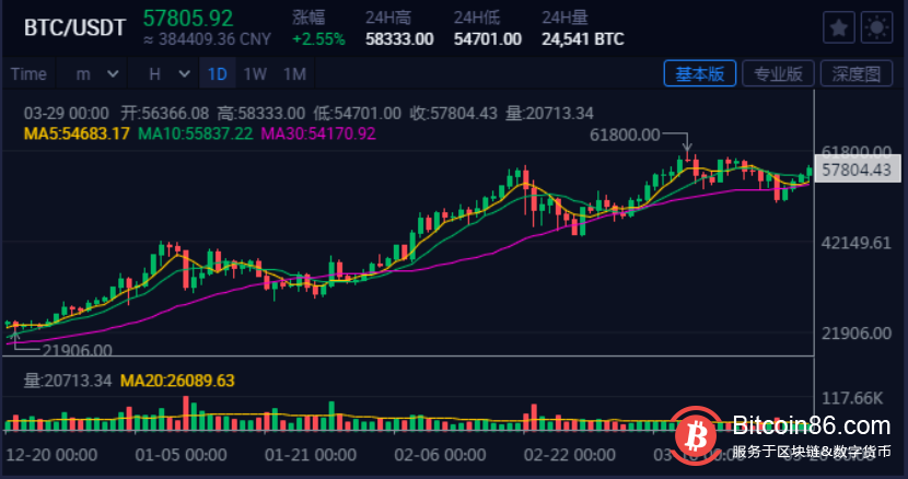 比特币真要“转正”了?Visa接受加密货币支付,比特币价格又飙了