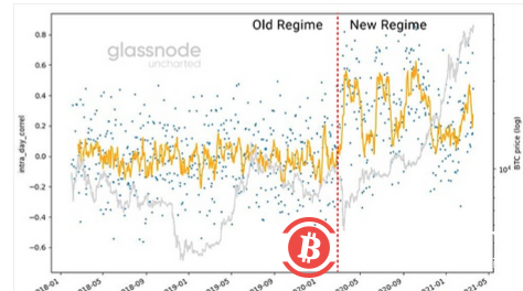 投资者从股票市场到比特币的转变 意味着重大变革已经发生