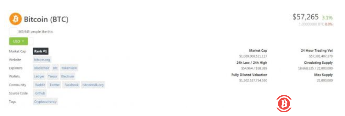 比特币价格飙升至58000美元以上 创下一周新高