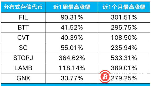 5大原因看懂Filecoin币价暴涨逻辑
