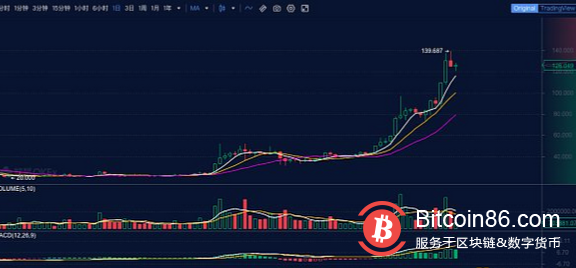 5大原因看懂Filecoin币价暴涨逻辑