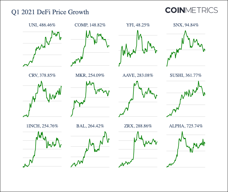 Coin Metrics:加密市场一季度经历了哪些暴涨?
