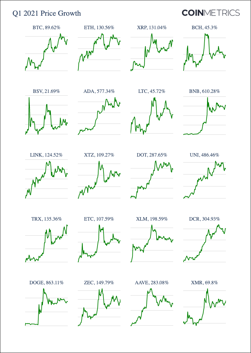 Coin Metrics:加密市场一季度经历了哪些暴涨?