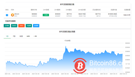 比特币一度逼近6万美元,仍有5万多人爆仓,有人一笔亏掉3700万
