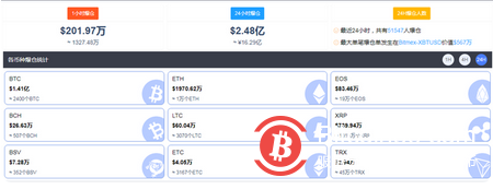 比特币一度逼近6万美元,仍有5万多人爆仓,有人一笔亏掉3700万