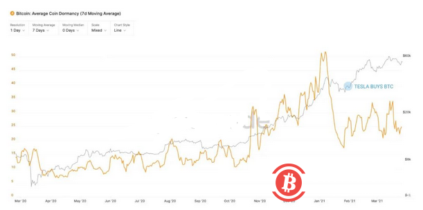“埃隆效应”是什么,它能让比特币早期投资者减少抛售吗?