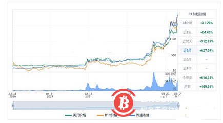 Filecoin FIP-0014提案将于4月13日实施 FIL流通量将大幅增加？