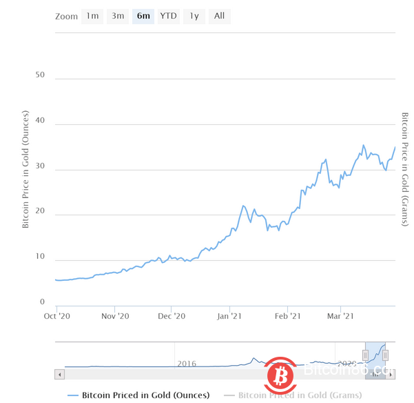 在“避风港”之战中,比特币比黄金更出色
