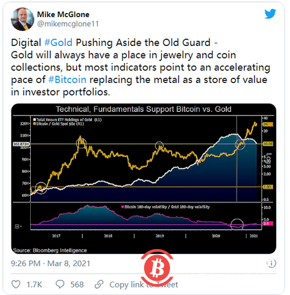 在“避风港”之战中,比特币比黄金更出色