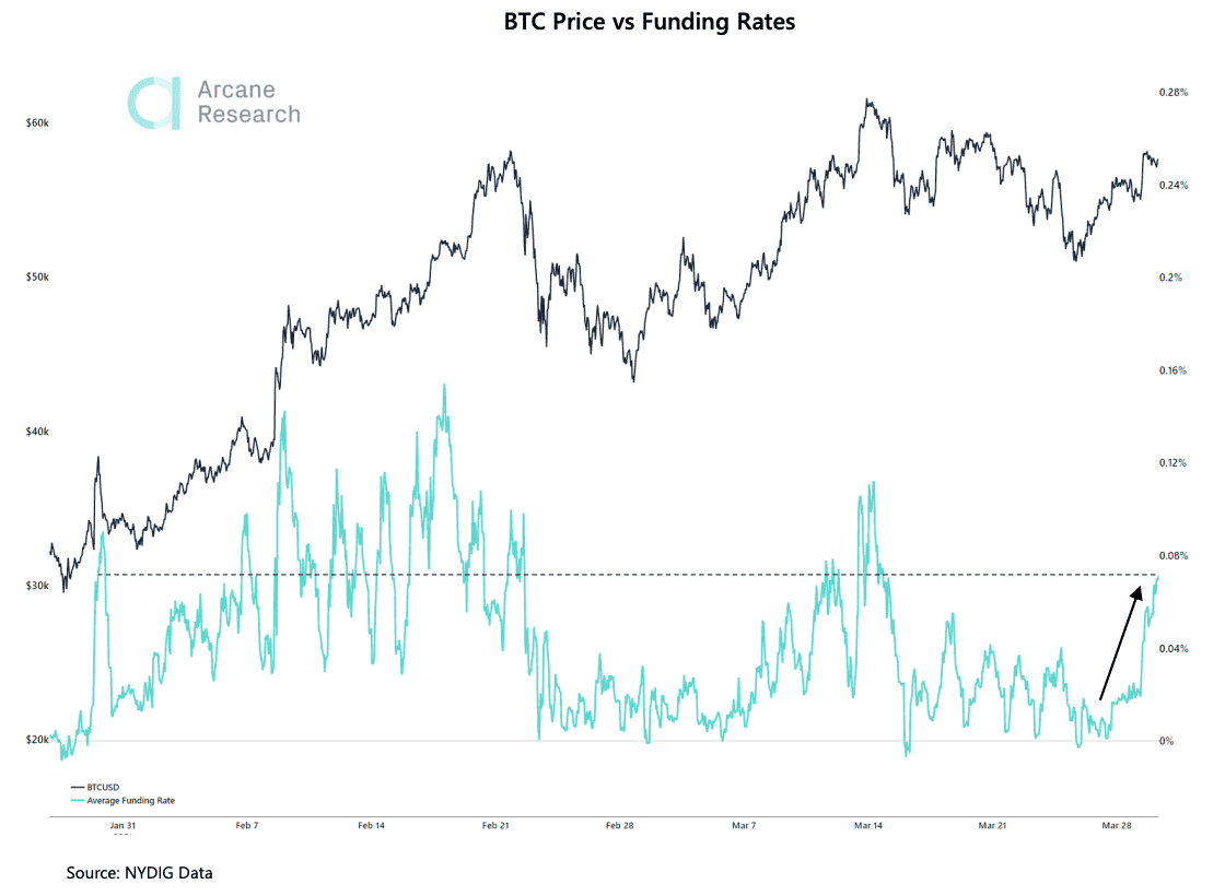 比特币日报:6万美元关口一触即发,交易员加大杠杆
