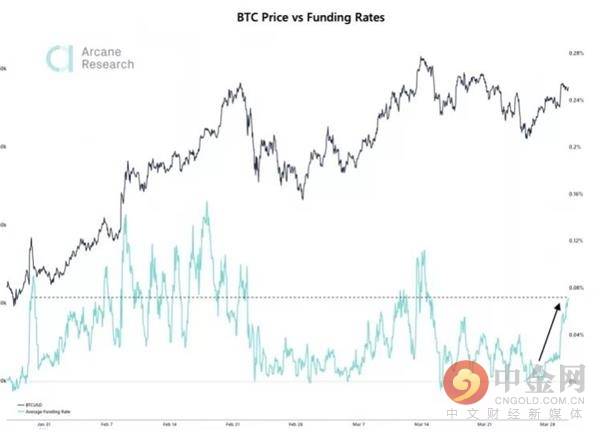 比特币逼近历史高点,为何交易员敢再度提高杠杆?