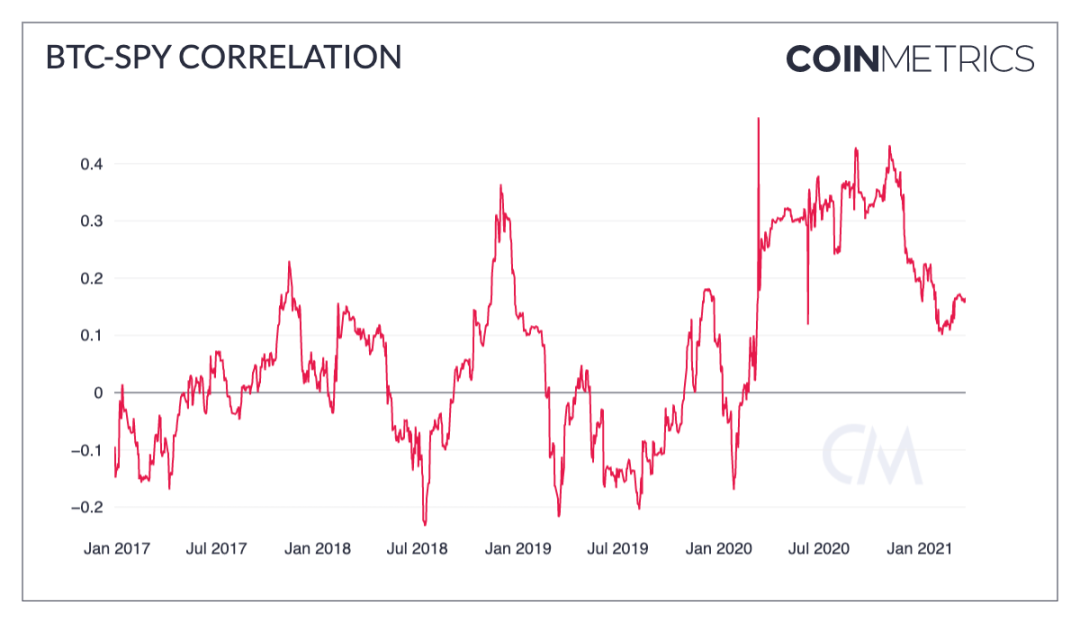 Coin Metrics:加密市场一季度经历了哪些暴涨?