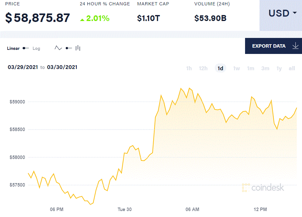 比特币日报:6万美元关口一触即发,交易员加大杠杆