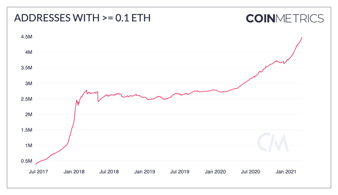 Coin Metrics:加密市场一季度经历了哪些暴涨?