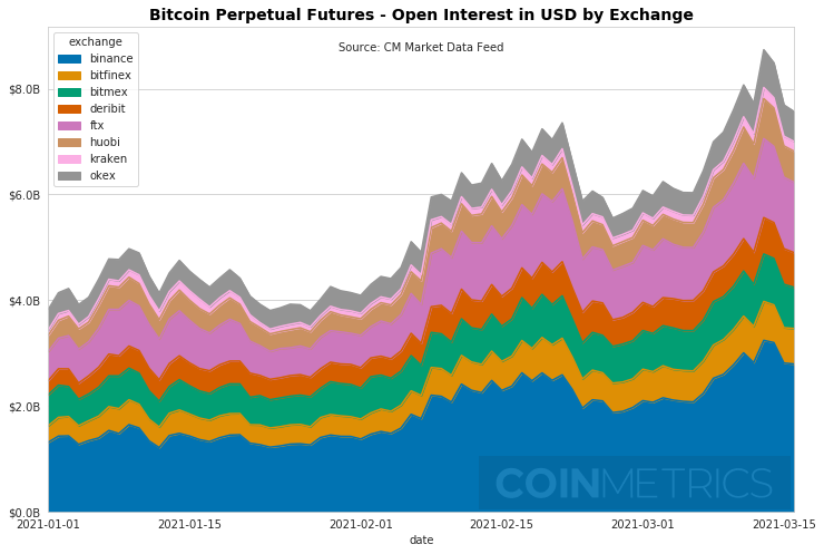 Coin Metrics:加密市场一季度经历了哪些暴涨?
