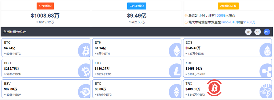 比特币陷入“拉锯战”，近24小时超15万人爆仓，62亿灰飞烟灭