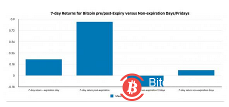 深度分析: 随着3月结束,比特币价格会再次上涨!