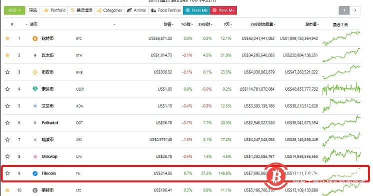Filecoin(FIL)市值排名升至第九