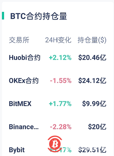当前BTC全网合约持仓总量103.95亿美元