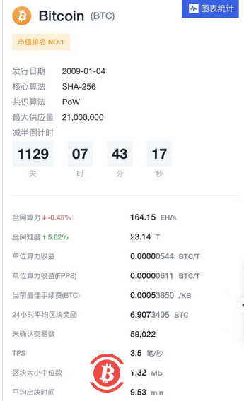 比特币挖矿难度上调至23.14T,创历史新高