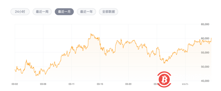 利好不断,比特币升至半个月来新高!24小时超10万人爆仓,有人一笔亏掉5000多万!