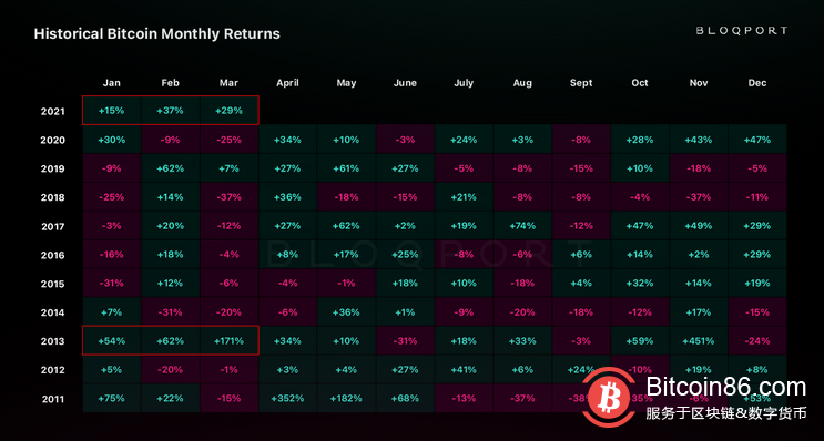 比特币已经连续第6个月上涨,2021年第一季度的回报率高达81%。