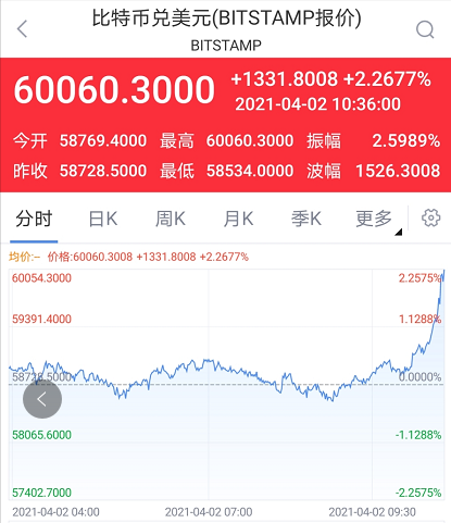 比特币再度涨破60000美元 后市有望站上8万大关?