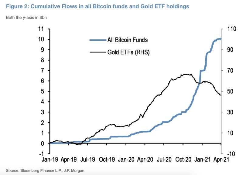 摩根大通:比特币波动性近期回落 推动金融机构加速入局加密市场