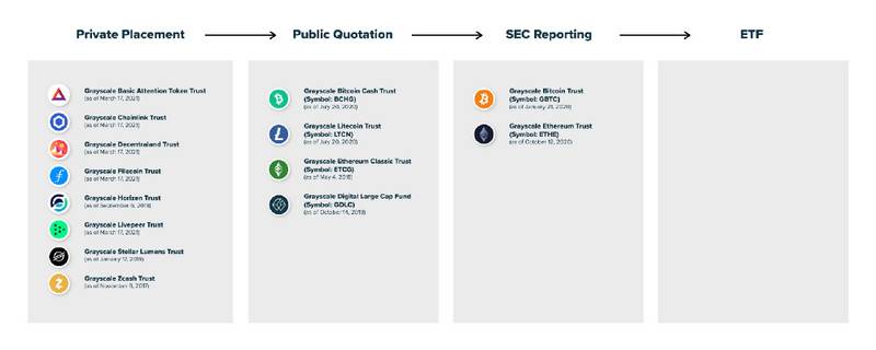 灰度计划将比特币信托转为比特币ETF 