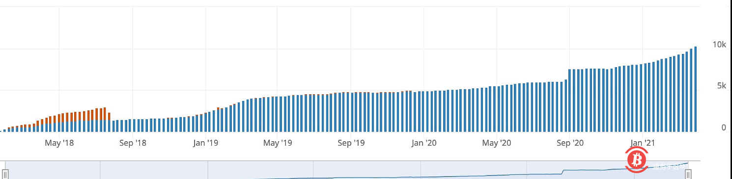  比特币闪电网络活跃节点数量已超1万 
