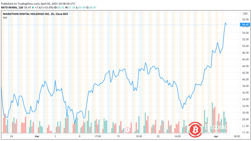 Marathon Digital在第一季度增加比特币挖矿量后,股价飙升