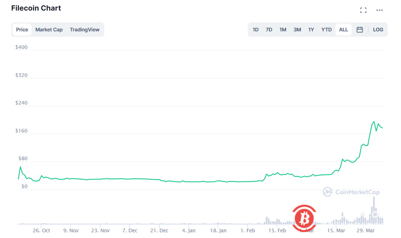 加密货币FIL月内上涨近5倍，背后的分布式存储有何价值？