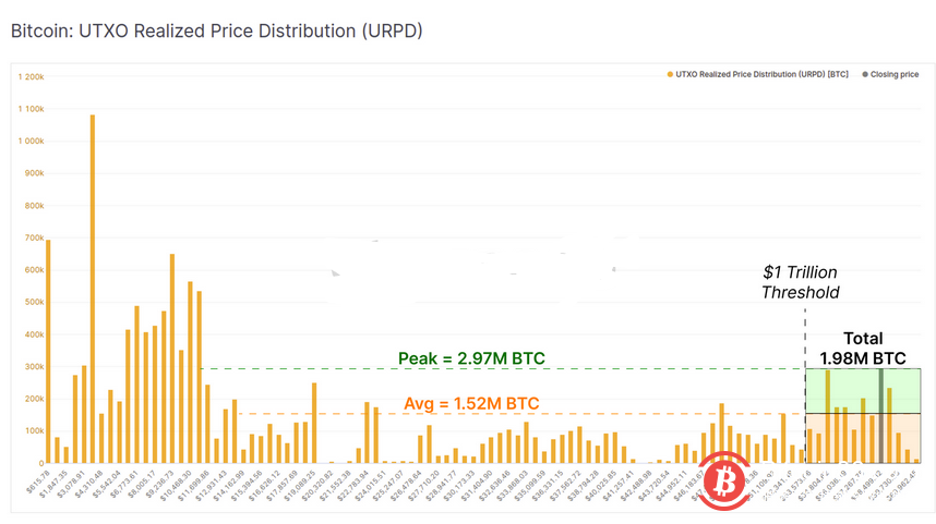 分析:比特币总市值已经连续10天超过1万亿美元,市场进一步看涨
