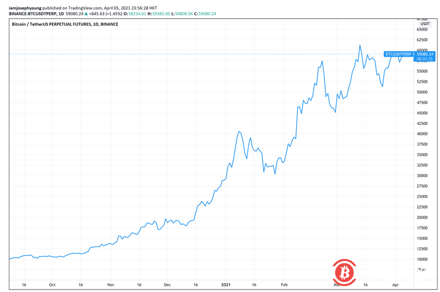 摩根大通和方舟投资预计比特币将达到13万至47万美元