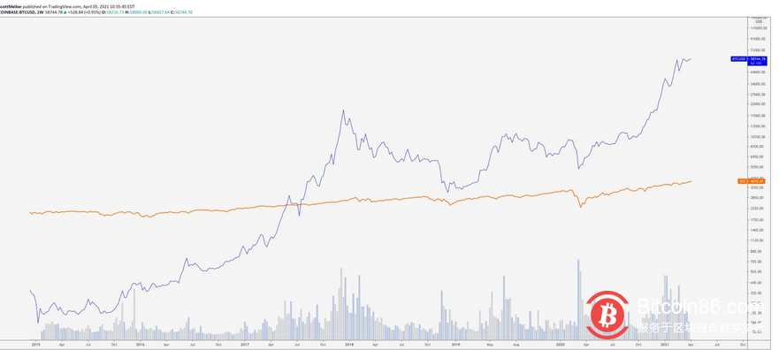 摩根大通和方舟投资预计比特币将达到13万至47万美元