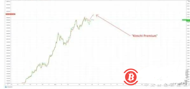 韩国“泡菜溢价”的卷土重来对比特币来说并非好事?