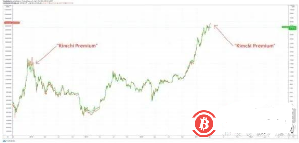 韩国“泡菜溢价”的卷土重来对比特币来说并非好事?