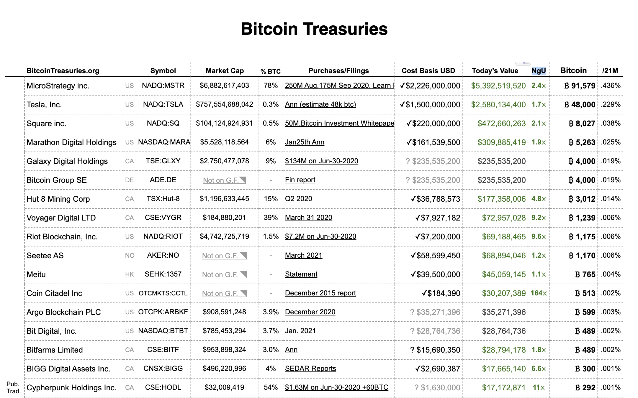 向十万枚进军!MicroStrategy高位继续购入1500万美元比特币