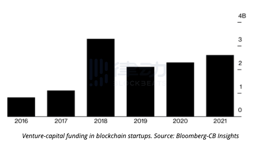 2021年一季度加密领域初创公司共获26亿美元投资,超去年全年融资额