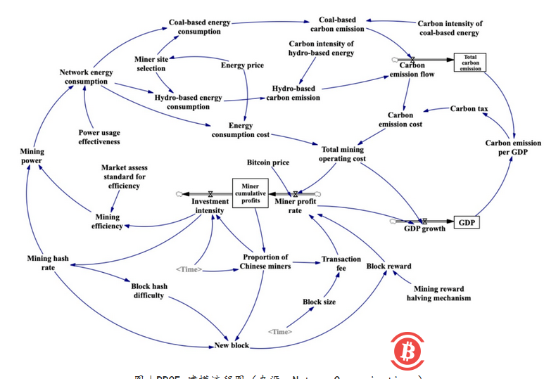 比特币挖矿代价有多大?中科院、清华等学者:预计2024年耗电近3000亿度