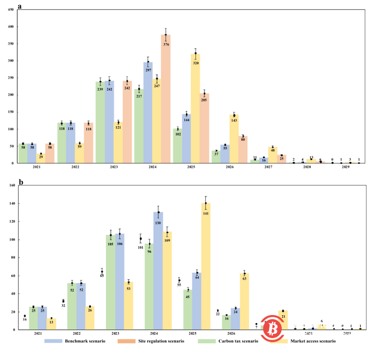 比特币挖矿代价有多大?中科院、清华等学者:预计2024年耗电近3000亿度