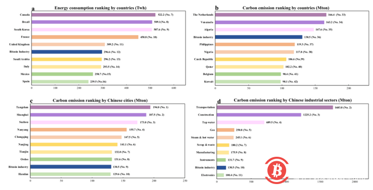比特币挖矿代价有多大?中科院、清华等学者:预计2024年耗电近3000亿度