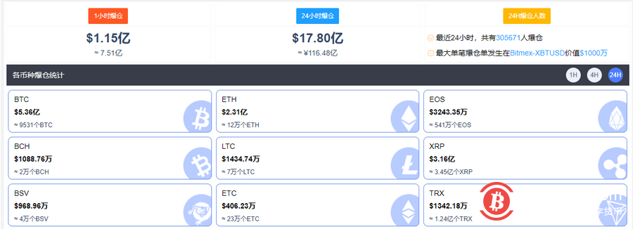 太惨烈！数字货币集体暴跌，比特币短线急挫超2000美元，近24小时超30万人爆仓