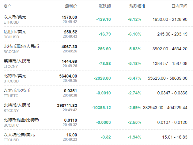 太惨烈！数字货币集体暴跌，比特币短线急挫超2000美元，近24小时超30万人爆仓
