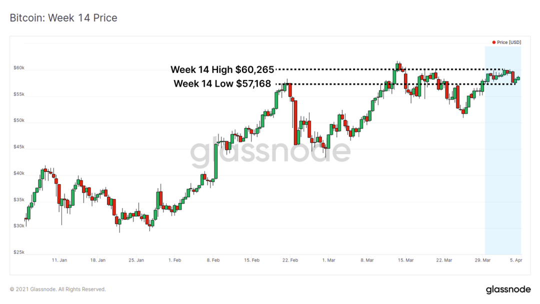 Glassnode:万亿市值已成为了 BTC 的重要支撑?